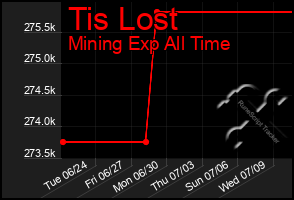 Total Graph of Tis Lost