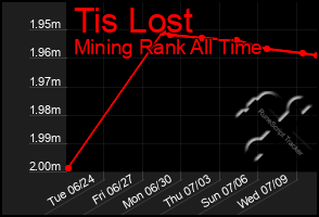 Total Graph of Tis Lost