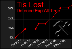 Total Graph of Tis Lost