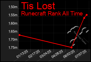 Total Graph of Tis Lost