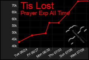 Total Graph of Tis Lost