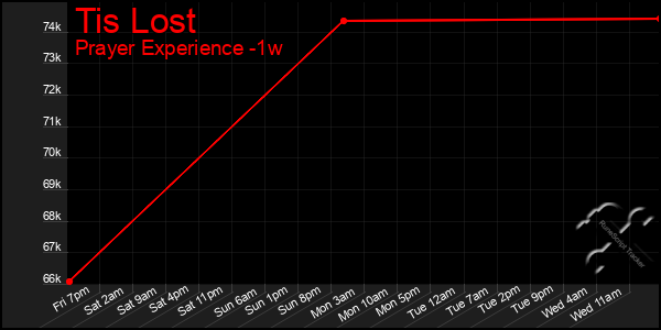 Last 7 Days Graph of Tis Lost