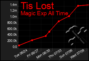 Total Graph of Tis Lost