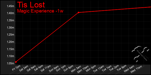 Last 7 Days Graph of Tis Lost