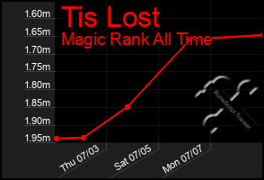 Total Graph of Tis Lost