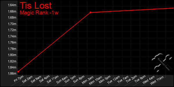 Last 7 Days Graph of Tis Lost