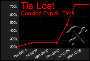 Total Graph of Tis Lost