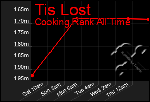 Total Graph of Tis Lost