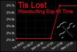 Total Graph of Tis Lost