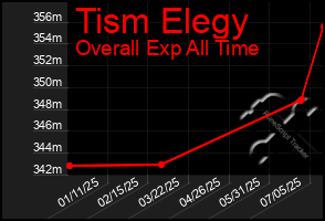 Total Graph of Tism Elegy