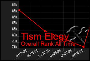 Total Graph of Tism Elegy