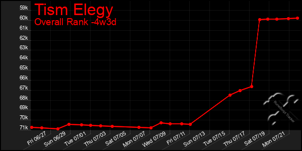 Last 31 Days Graph of Tism Elegy