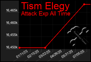 Total Graph of Tism Elegy