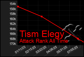 Total Graph of Tism Elegy