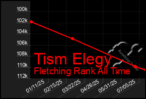 Total Graph of Tism Elegy