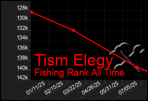 Total Graph of Tism Elegy