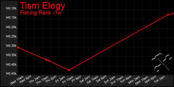 Last 7 Days Graph of Tism Elegy