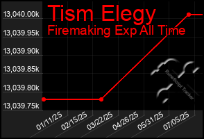 Total Graph of Tism Elegy
