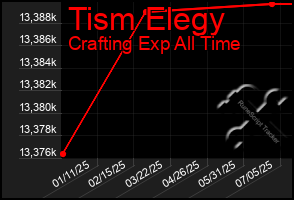Total Graph of Tism Elegy