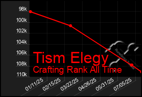 Total Graph of Tism Elegy