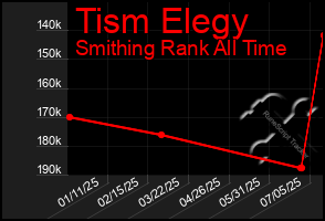 Total Graph of Tism Elegy