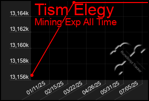 Total Graph of Tism Elegy