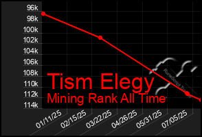 Total Graph of Tism Elegy