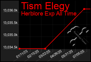 Total Graph of Tism Elegy