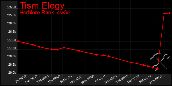 Last 31 Days Graph of Tism Elegy