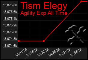 Total Graph of Tism Elegy