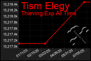 Total Graph of Tism Elegy