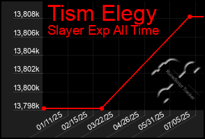 Total Graph of Tism Elegy