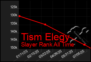 Total Graph of Tism Elegy