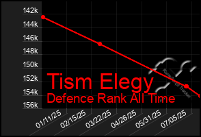Total Graph of Tism Elegy