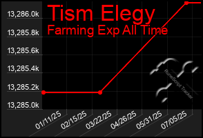 Total Graph of Tism Elegy