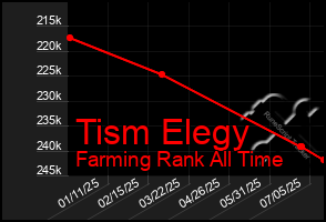 Total Graph of Tism Elegy
