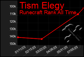 Total Graph of Tism Elegy