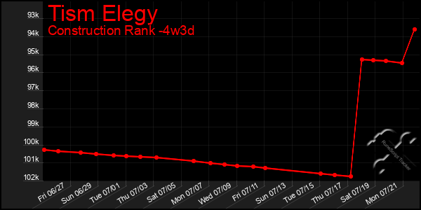 Last 31 Days Graph of Tism Elegy