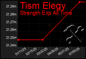 Total Graph of Tism Elegy