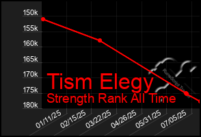 Total Graph of Tism Elegy