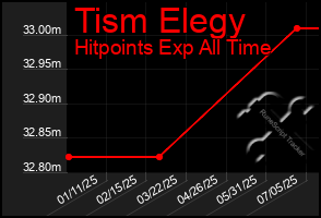 Total Graph of Tism Elegy