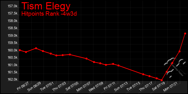Last 31 Days Graph of Tism Elegy