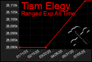 Total Graph of Tism Elegy