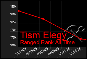 Total Graph of Tism Elegy