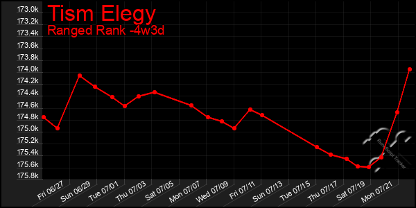 Last 31 Days Graph of Tism Elegy