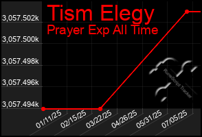 Total Graph of Tism Elegy