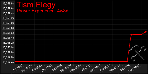 Last 31 Days Graph of Tism Elegy