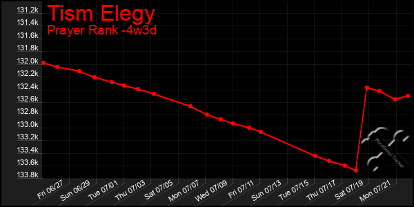 Last 31 Days Graph of Tism Elegy