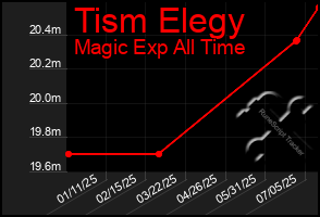 Total Graph of Tism Elegy