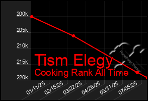 Total Graph of Tism Elegy